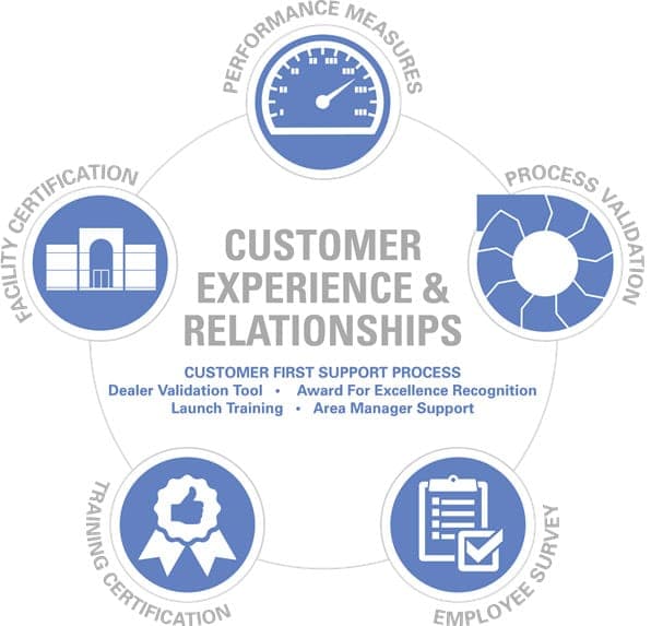  customer first circle Freedom Chrysler Dodge Jeep Ram of Lexington in Lexington KY